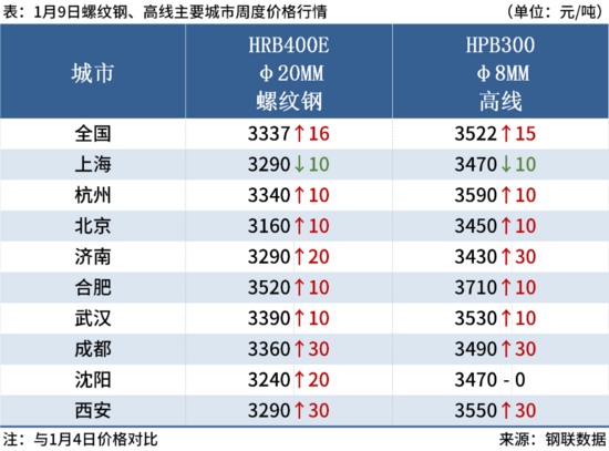 建筑钢材价格震荡运行 需求疲软支撑行情-纤复智造机械有限公司(图5)