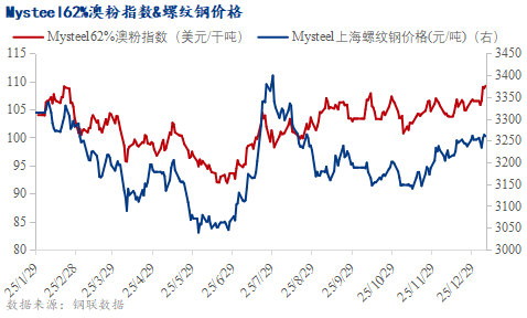 铁矿石价格涨库存累库 供强需弱矛盾加剧-纤复智造机械有限公司(图3)