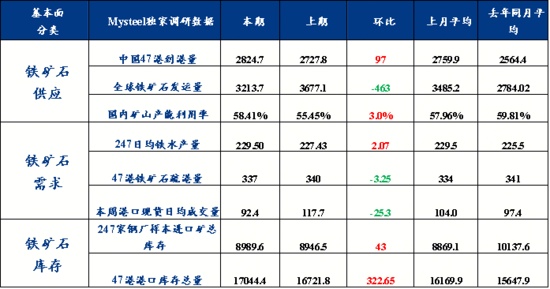 铁矿石价格涨库存累库 供强需弱矛盾加剧-纤复智造机械有限公司(图5)