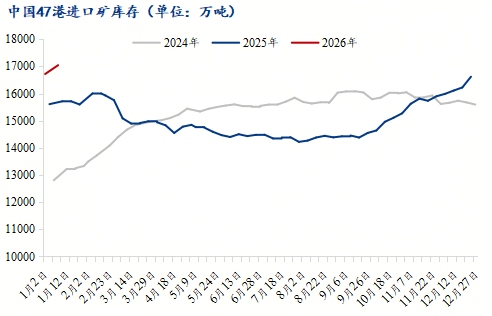 铁矿石价格涨库存累库 供强需弱矛盾加剧-纤复智造机械有限公司(图8)