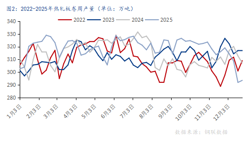 2026热轧板卷市场走势分析：供需错配与库存高位挑战-纤复智造机械有限公司(图3)