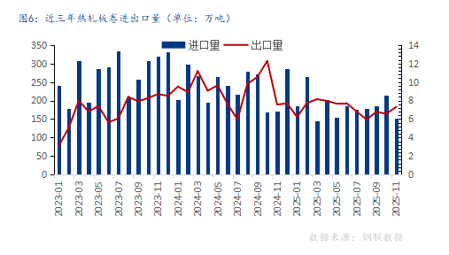 2026热轧板卷市场走势分析：供需错配与库存高位挑战-纤复智造机械有限公司(图6)