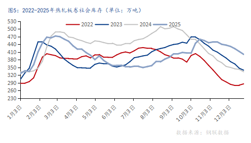 2026热轧板卷市场走势分析：供需错配与库存高位挑战-纤复智造机械有限公司(图5)