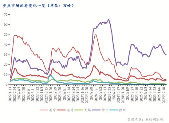 江苏市场建材库存情况跟踪（1月5日-1月11日）(图3)
