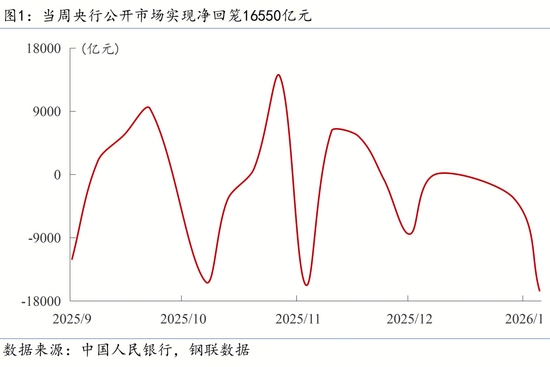 【宏观周报】我国加强两用物项对日出口管制，光伏出口退税取消(图3)