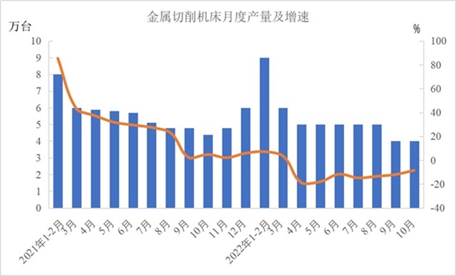 1-10月份机械工业主要涉及大类增加值3增1降(图2)