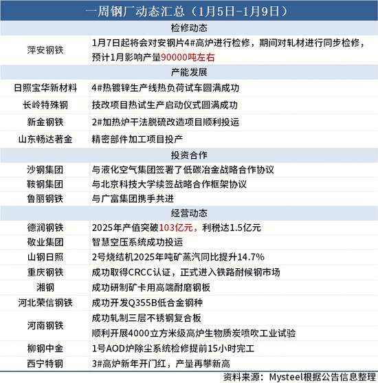 一周钢厂动态汇总（1月5日-1月9日）(图2)