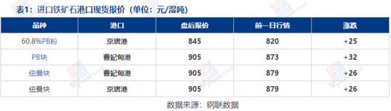 铁矿石现货市场持稳运行，成交清淡，价格呈现分化态势-纤复智造机械有限公司(图4)