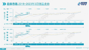 3月新能源乘用车销量达54.3万辆 同比增长21.9%-纤复智造机械有限公司(图1)
