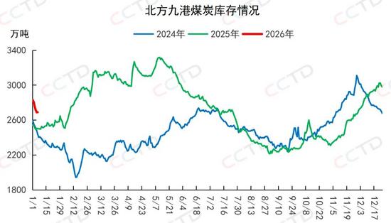 动力煤价格持续上涨 北港库存下降支撑市场走强-纤复智造机械有限公司(图3)