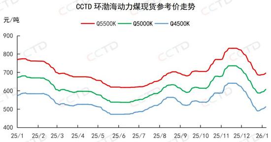 动力煤价格持续上涨 北港库存下降支撑市场走强-纤复智造机械有限公司(图2)