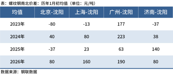 2026年1月东北建筑钢材南发量同比减少 钢厂控产减压效果显现-纤复智造机械有限公司(图5)