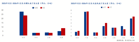 2026年1月东北建筑钢材南发量同比减少 钢厂控产减压效果显现-纤复智造机械有限公司(图4)