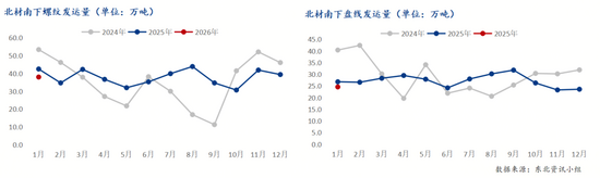 2026年1月东北建筑钢材南发量同比减少 钢厂控产减压效果显现-纤复智造机械有限公司(图3)