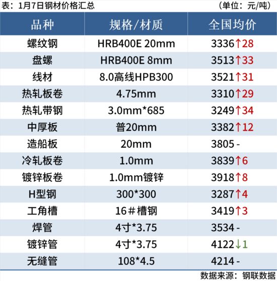 钢材市场迎来全面上涨 期螺主力合约强势突破3100点-纤复智造机械有限公司(图3)