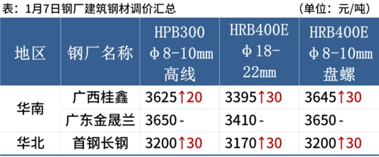 钢材市场迎来全面上涨 期螺主力合约强势突破3100点-纤复智造机械有限公司(图5)