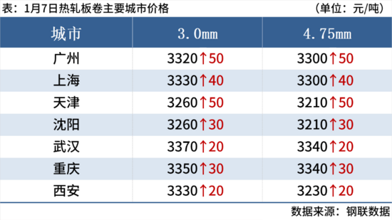 钢材市场迎来全面上涨 期螺主力合约强势突破3100点-纤复智造机械有限公司(图7)