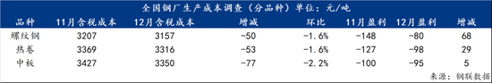 12月钢铁生产成本普遍下降 长流程钢厂亏损局面有所缓解-纤复智造机械有限公司(图2)