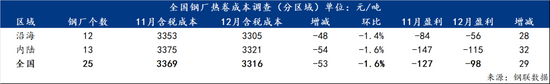 12月钢铁生产成本普遍下降 长流程钢厂亏损局面有所缓解-纤复智造机械有限公司(图4)