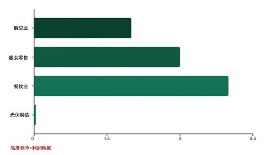 企业如何摆脱恶性竞争建立护城河获得超额利润-纤复智造机械有限公司(图2)