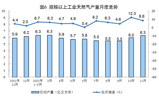 11月能源生产保持增长态势 原煤原油产量同比上升-纤复智造机械有限公司(图6)
