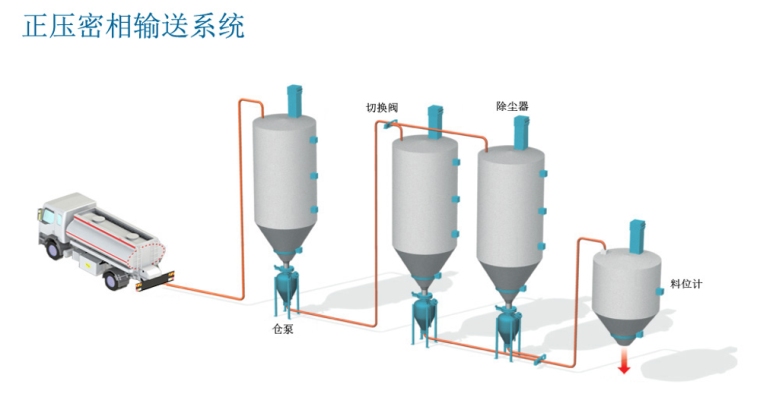 PSA-30密相气力输送(图1)