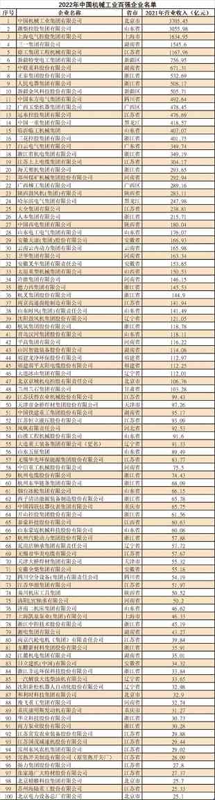 2022年中国机械工业百强企业榜单揭晓 营收总额超2.5万亿元-纤复智造机械有限公司(图1)