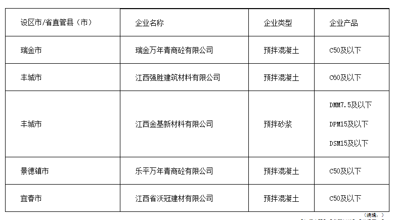 江西省2023年第一批预拌混凝土砂浆生产企业目录公示-纤复智造机械有限公司(图1)