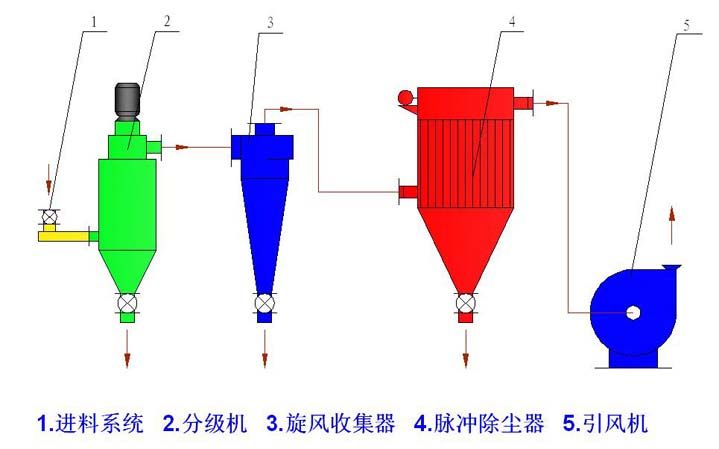 LHB 自分流式微粉分级机(图1)