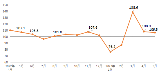 2023年5月建材业：陶瓷等10个子行业产品价格环比上涨(图1)