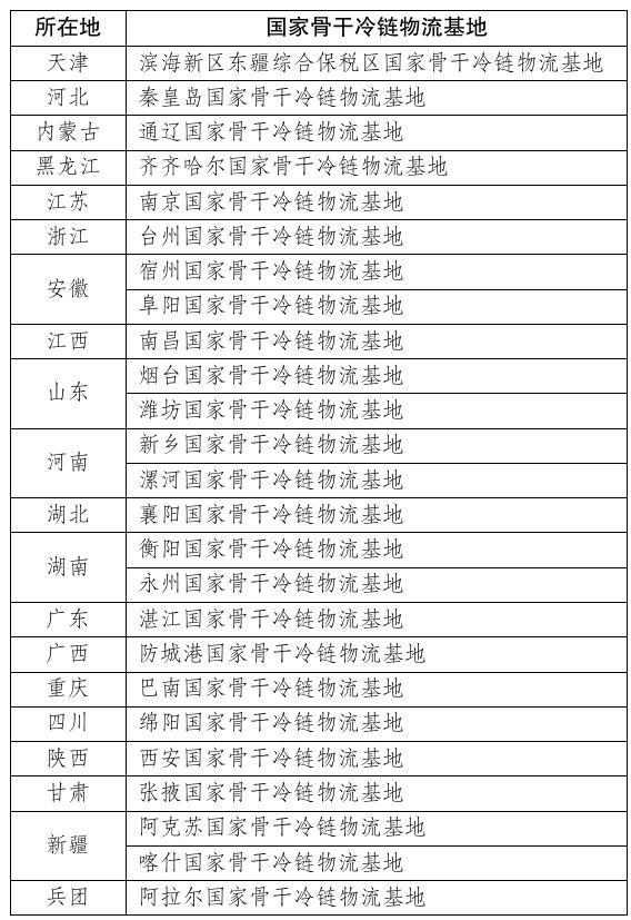 国家骨干冷链物流基地扩容至91个 覆盖29省份助力产业升级-纤复智造机械有限公司(图1)