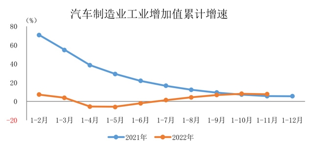 11月汽车制造业增加值增长4.9%，累计增速保持平稳-纤复智造机械有限公司(图1)