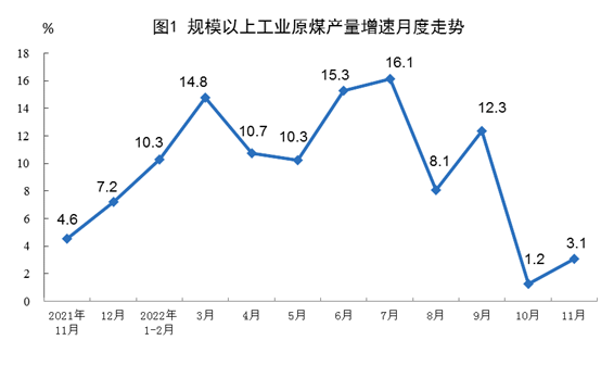 11月能源生产数据出炉：原煤增速加快，电力生产放缓-纤复智造机械有限公司(图1)
