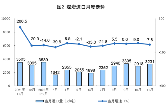 11月能源生产数据出炉：原煤增速加快，电力生产放缓-纤复智造机械有限公司(图2)