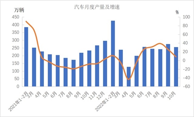 2022年1-10月份机械工业主要涉及大类增加值3增1降(图4)