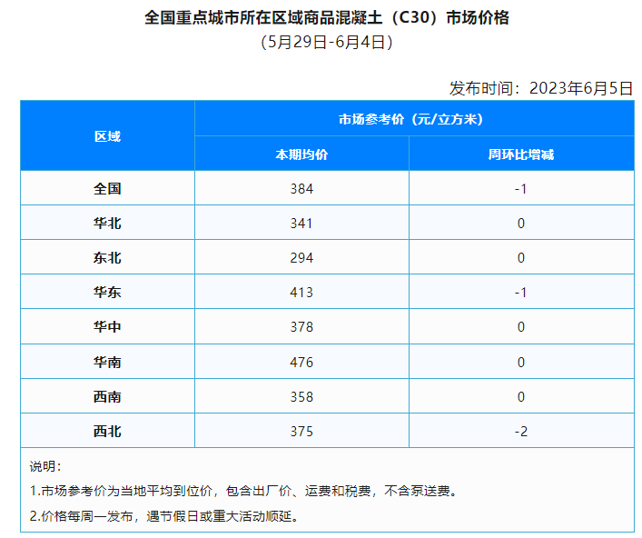 商品混凝土价格持续下行：2023年5月均价同比下降8.1%-纤复智造机械有限公司(图1)