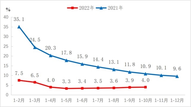 2022年1-10月工业增加值增长4% 新能源汽车产量翻倍-纤复智造机械有限公司(图1)