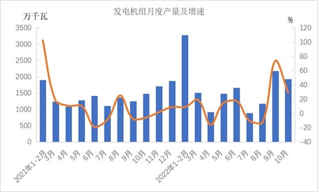 2022年1-10月工业增加值增长4% 新能源汽车产量翻倍-纤复智造机械有限公司(图5)