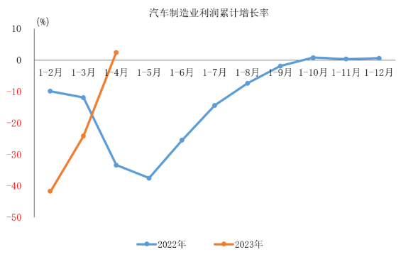 汽车制造业利润回暖 1-4月同比增长2.5%-纤复智造机械有限公司(图1)