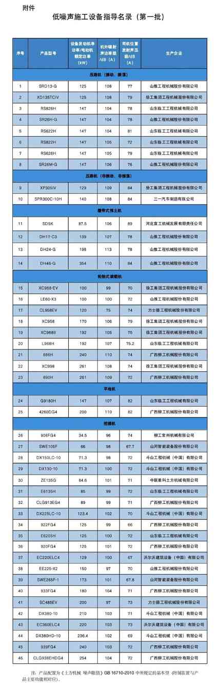 四部门联合发布低噪声施工设备指导名录-纤复智造机械有限公司(图1)