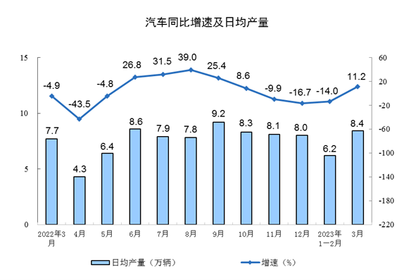 工业增加值稳步增长 新能源汽车产量增速亮眼-纤复智造机械有限公司(图7)
