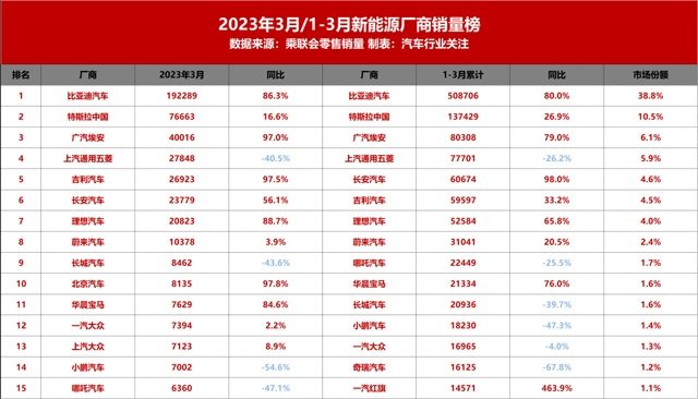 2023年3月新能源厂商销量分化 长城等四品牌近腰斩-纤复智造机械有限公司(图1)