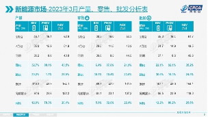 3月新能源乘用车销量破54万 渗透率创新高-纤复智造机械有限公司(图2)