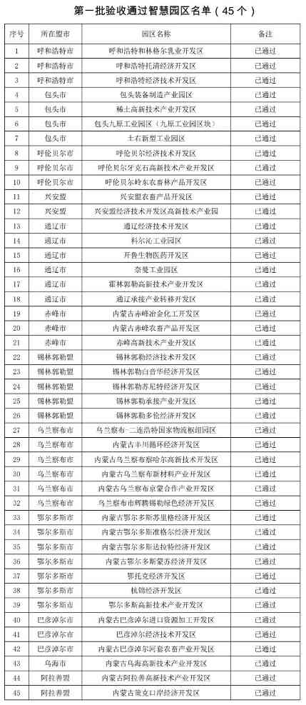 内蒙古自治区：全区53个智慧工业园区通过验收！(图1)