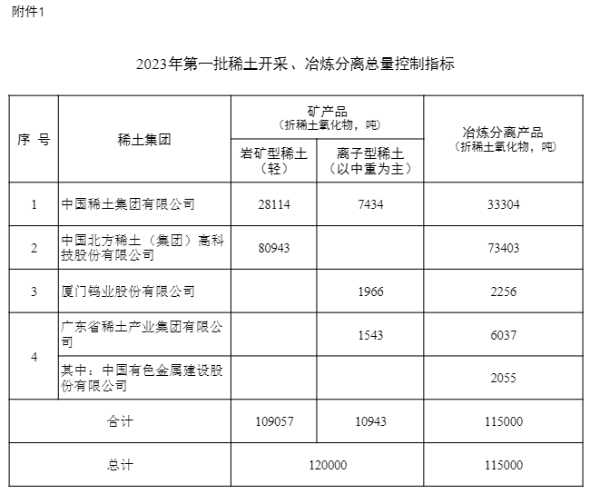 2023年第一批稀土开采、冶炼分离总量控制指标下达(图1)