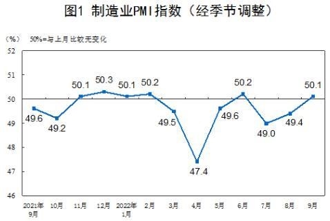 9月中国制造业PMI回升至50.1% 扩张态势显现-纤复智造机械有限公司(图1)