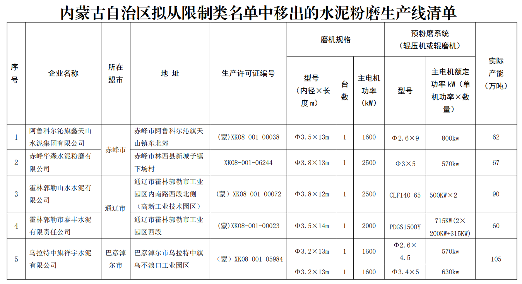 内蒙古水泥粉磨企业限制类装备名单公示细节-纤复智造机械有限公司(图1)
