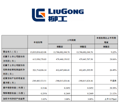 柳工上半年营收利润双增长，国际化布局应对市场挑战-纤复智造机械有限公司(图1)