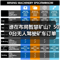 谁在布局智慧矿山？500台无人驾驶矿车订单引爆行业！（图1）