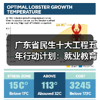 广东省民生十大工程五年行动计划：就业教育交通等领域如何提升？（图2）